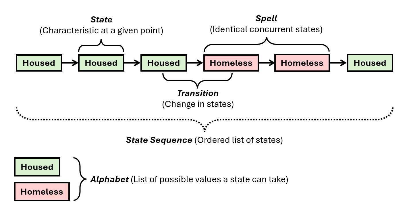 A sequence of housing statuses from