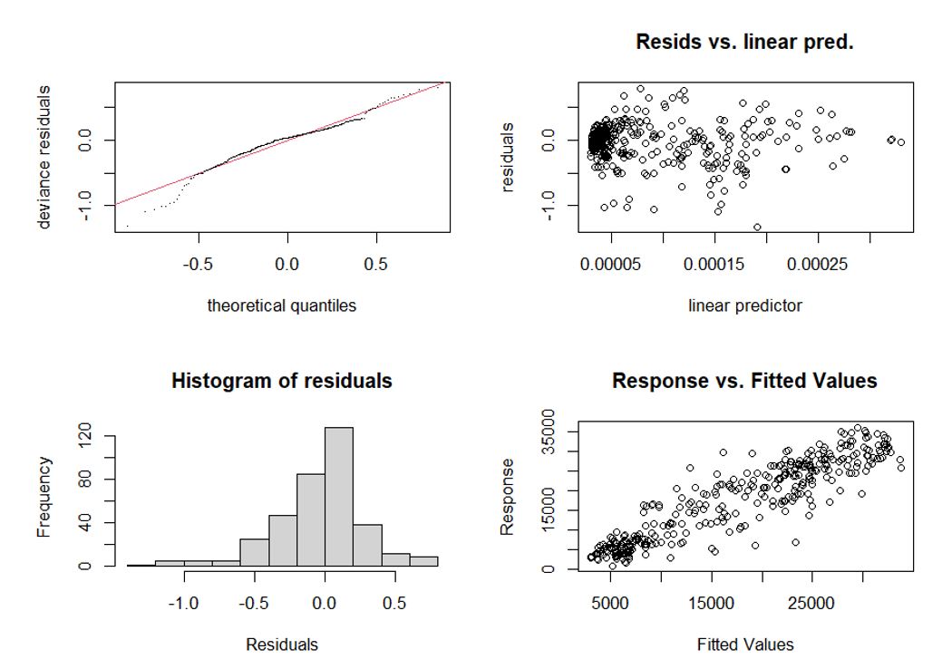 Four different plots related to statistical analysis. For a long alternative text (for accesibility) scroll down.